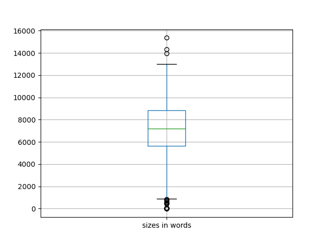 sizes-boxplot