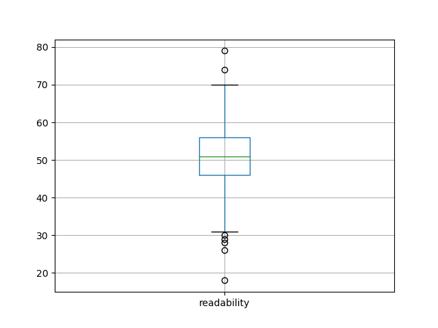 readability-boxplot
