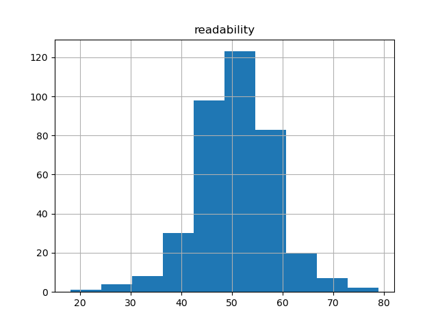readability-histogram