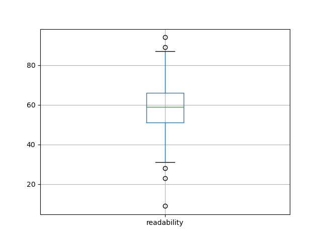readability-boxplot