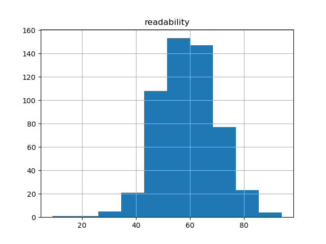 readability-histogram