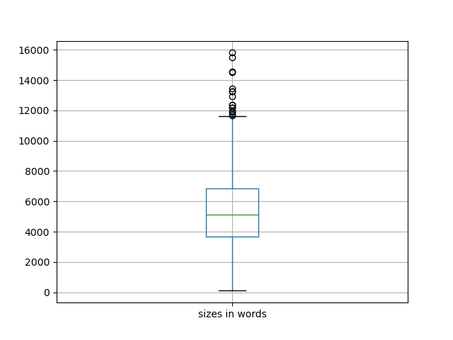 sizes-boxplot