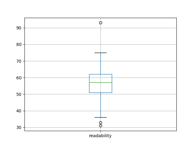 readability-boxplot