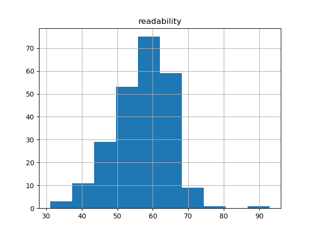 readability-histogram