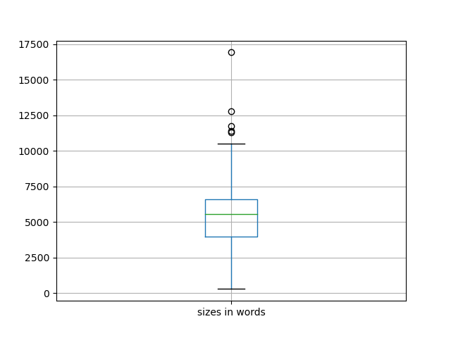 sizes-boxplot