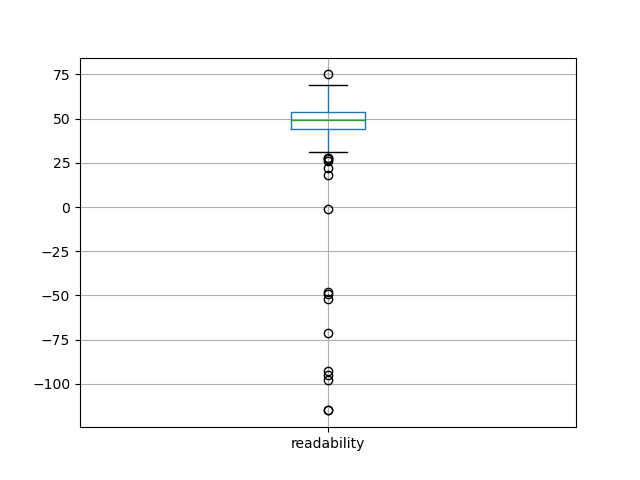 readability-boxplot