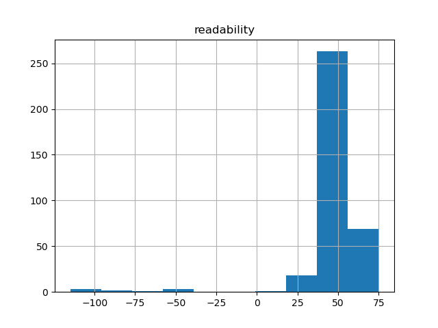 readability-histogram
