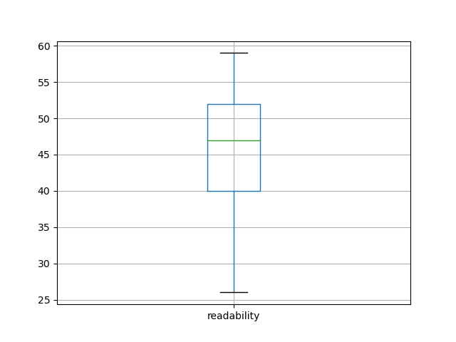 readability-boxplot