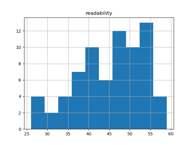 readability-histogram