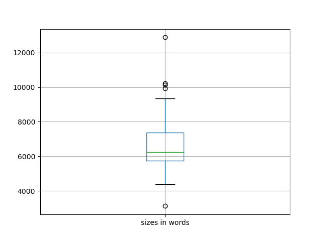 sizes-boxplot