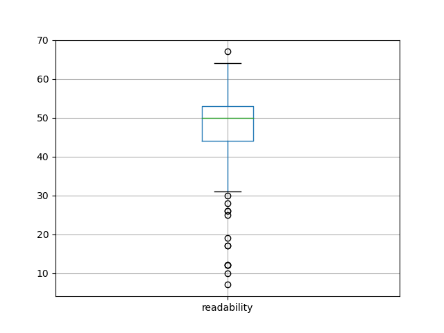 readability-boxplot