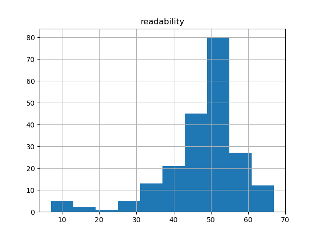 readability-histogram