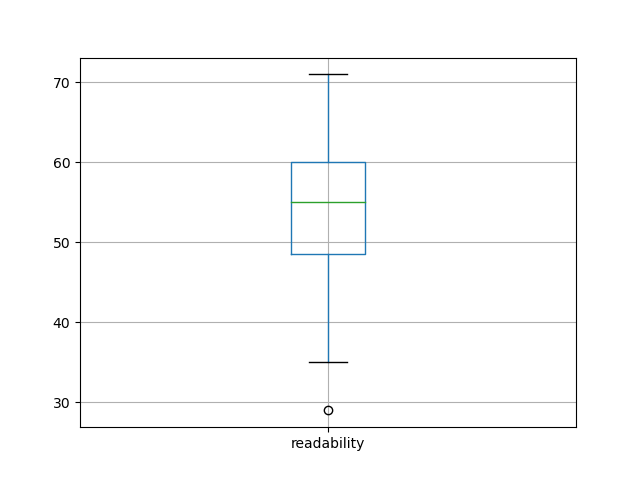 readability-boxplot