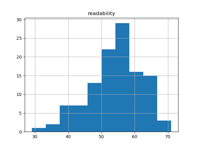 readability-histogram