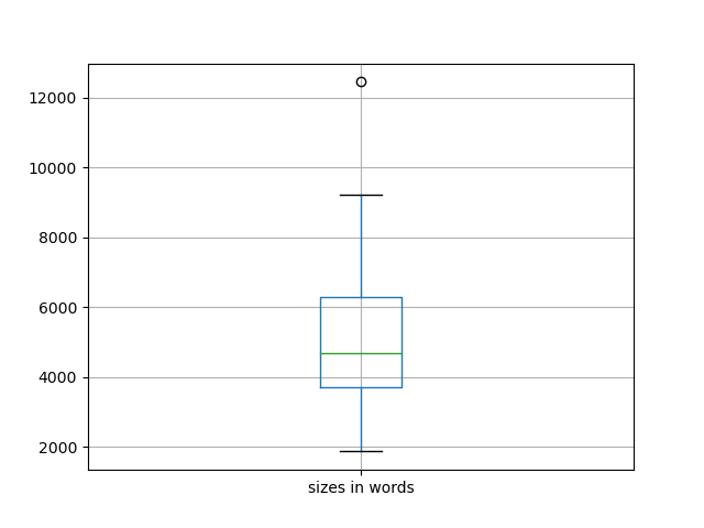 sizes-boxplot