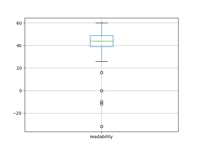 readability-boxplot