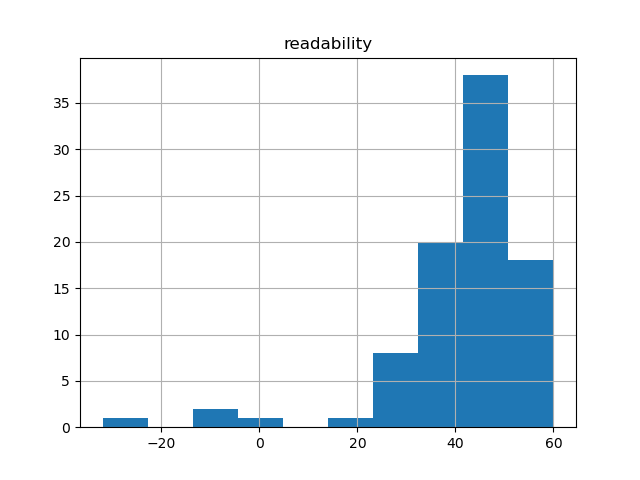 readability-histogram