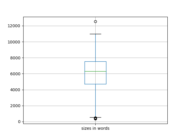 sizes-boxplot