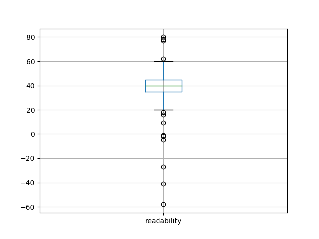 readability-boxplot