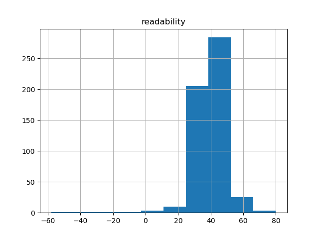 readability-histogram