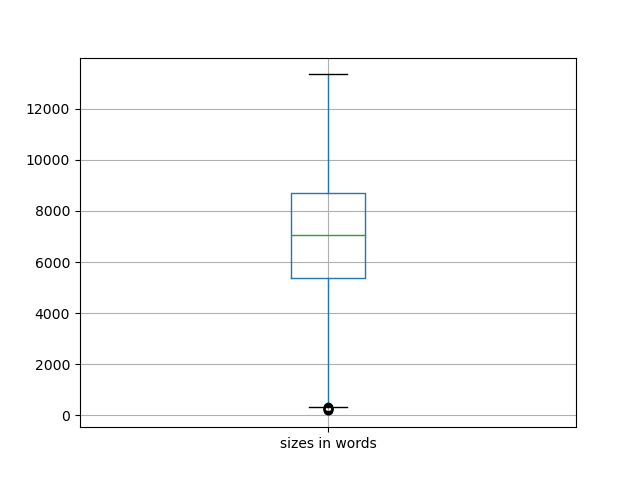 sizes-boxplot