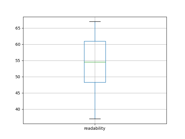 readability-boxplot