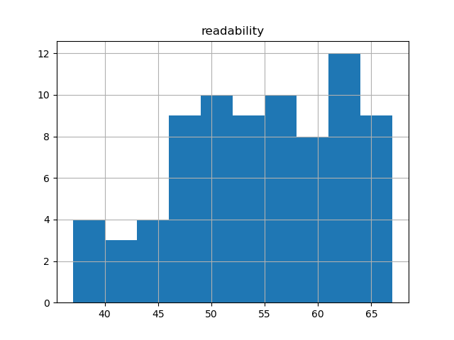 readability-histogram