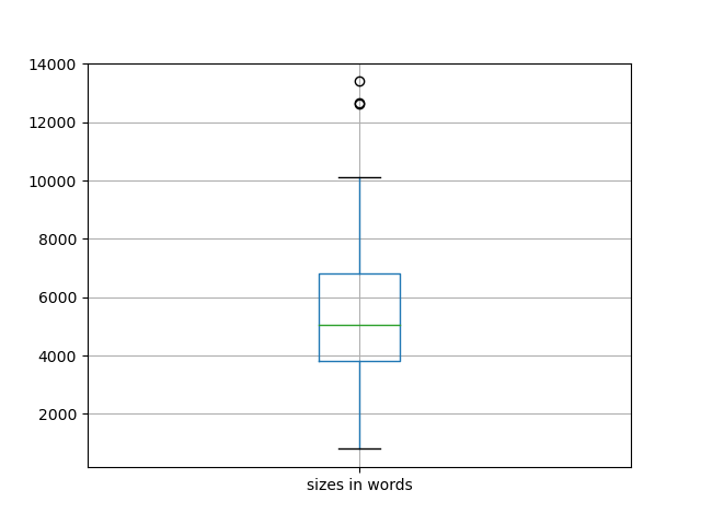 sizes-boxplot