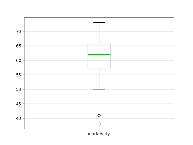readability-boxplot