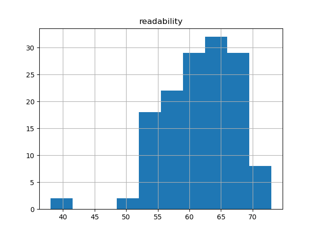 readability-histogram