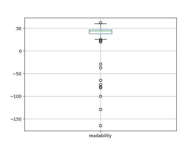readability-boxplot