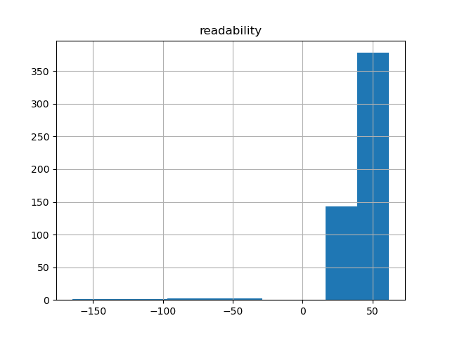 readability-histogram