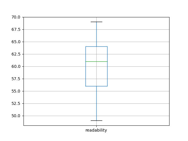 readability-boxplot