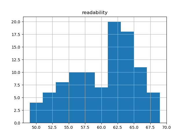 readability-histogram