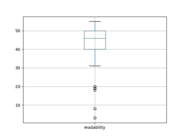 readability-boxplot
