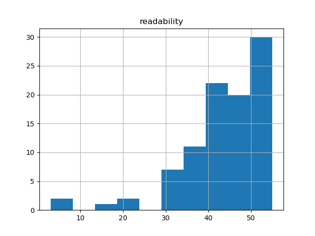 readability-histogram