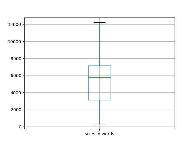 sizes-boxplot