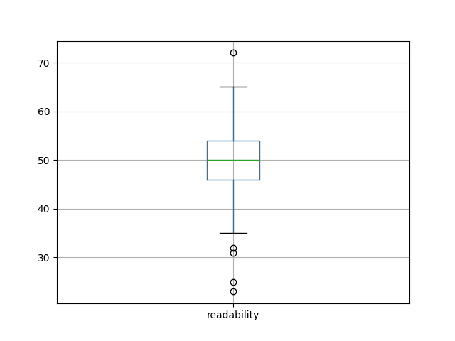 readability-boxplot