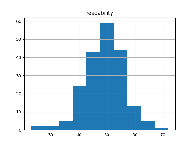 readability-histogram