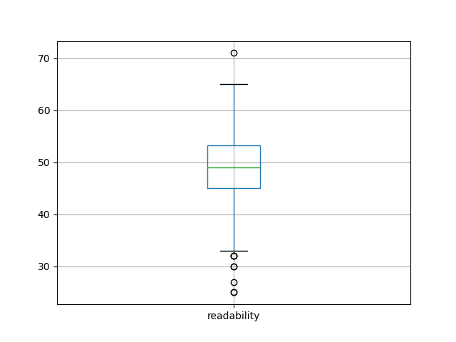 readability-boxplot