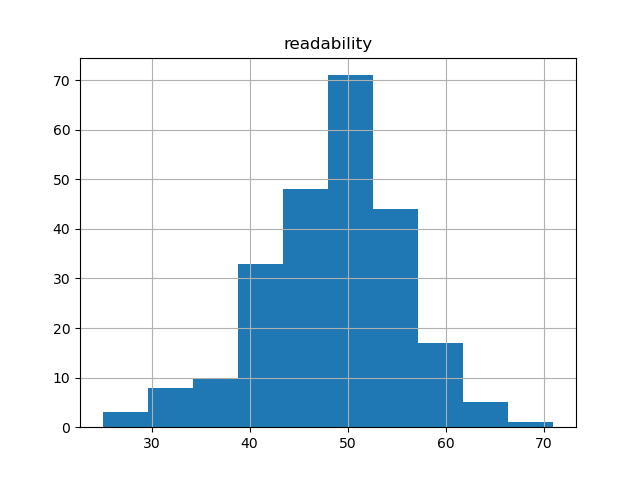 readability-histogram
