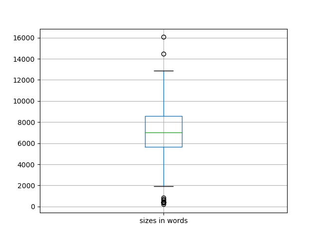 sizes-boxplot