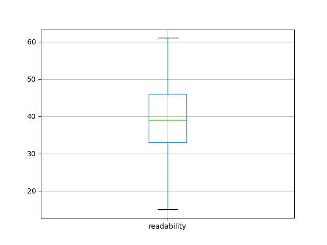 readability-boxplot