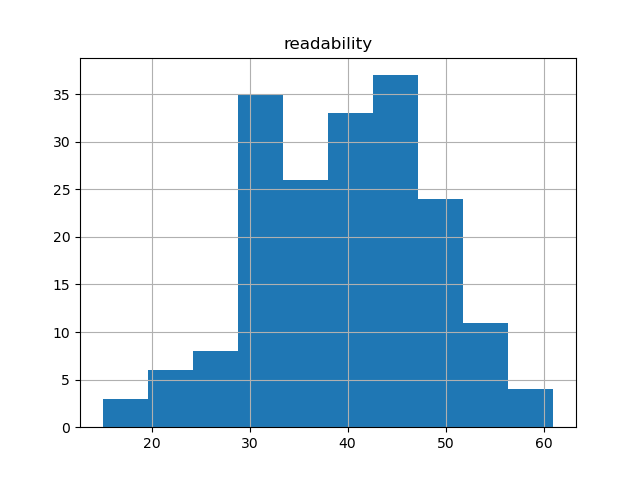 readability-histogram