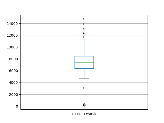 sizes-boxplot