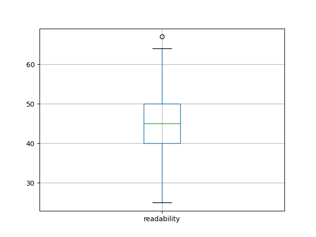 readability-boxplot