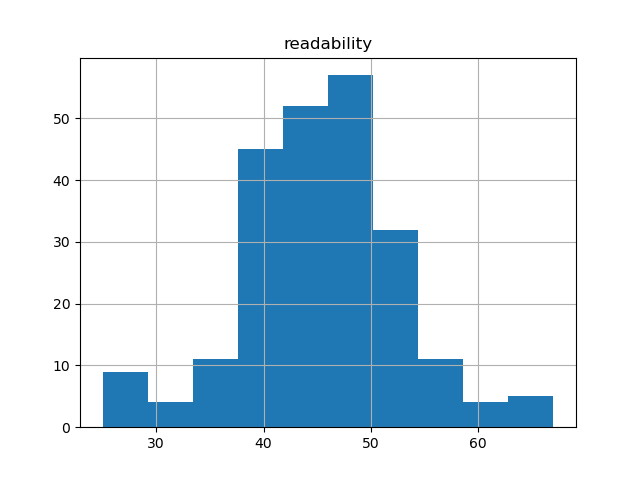 readability-histogram