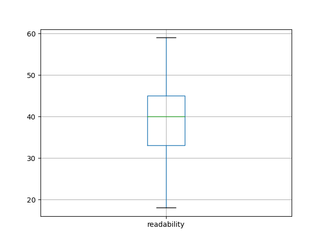 readability-boxplot