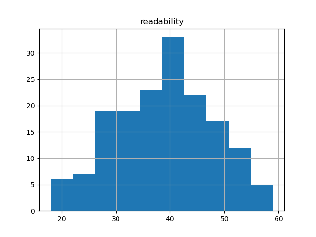 readability-histogram
