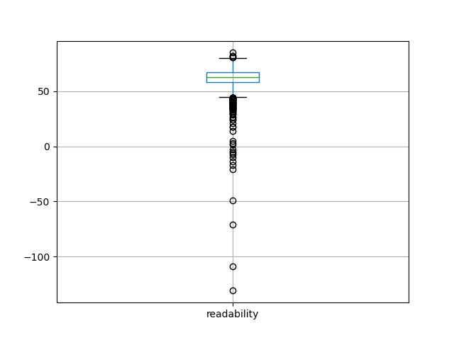 readability-boxplot